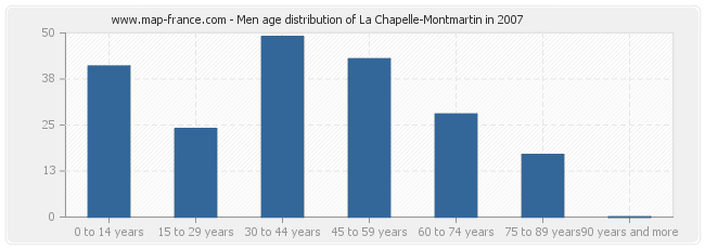 Men age distribution of La Chapelle-Montmartin in 2007